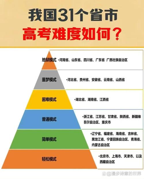 中国高考最难的几个省份