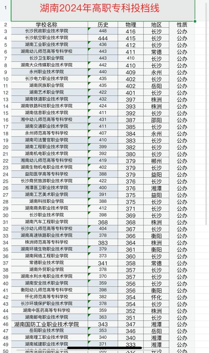 湖南高考分数线2021一本,二本,专科分数线