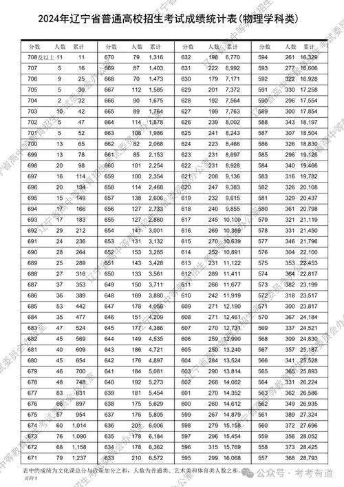 2021年辽宁高考分数线一本和二本分数线多少?