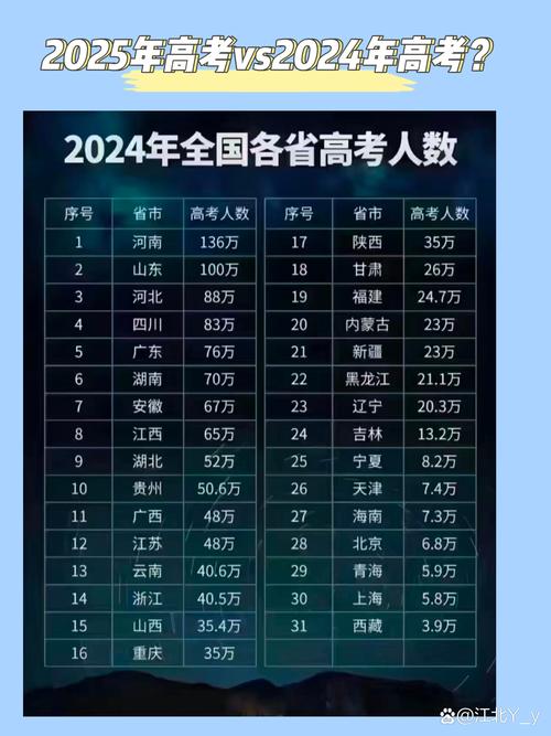 全国2025年高考生有多少人？全国2025年高考生有多少人数啊？