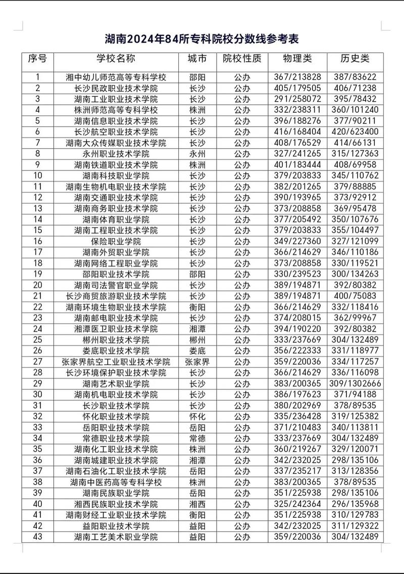 湖南高考分数线2021一本,二本,专科分数线