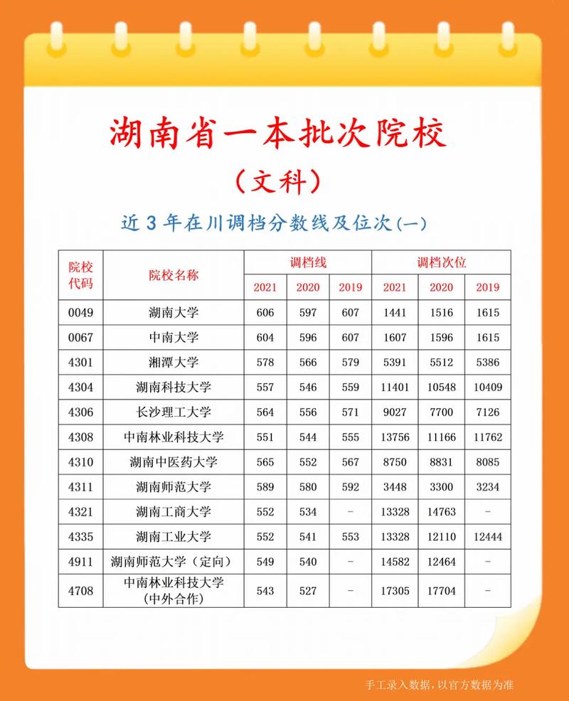 湖南2021年高考录取分数线一本二本