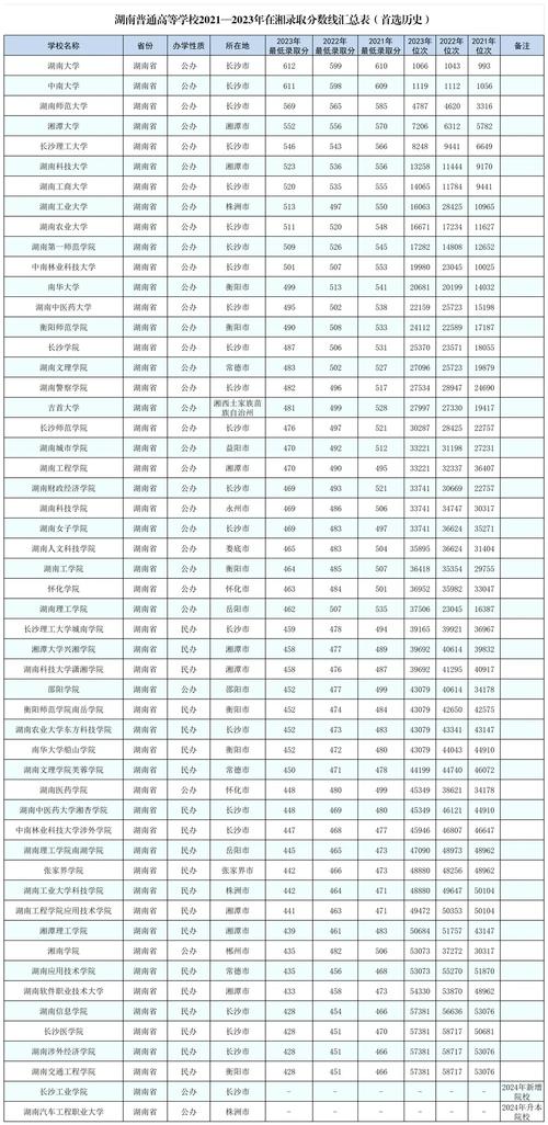 21年湖南一本和二本分数线