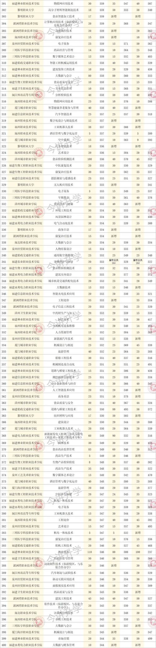 湖南高考分数线2021一本,二本,专科分数线
