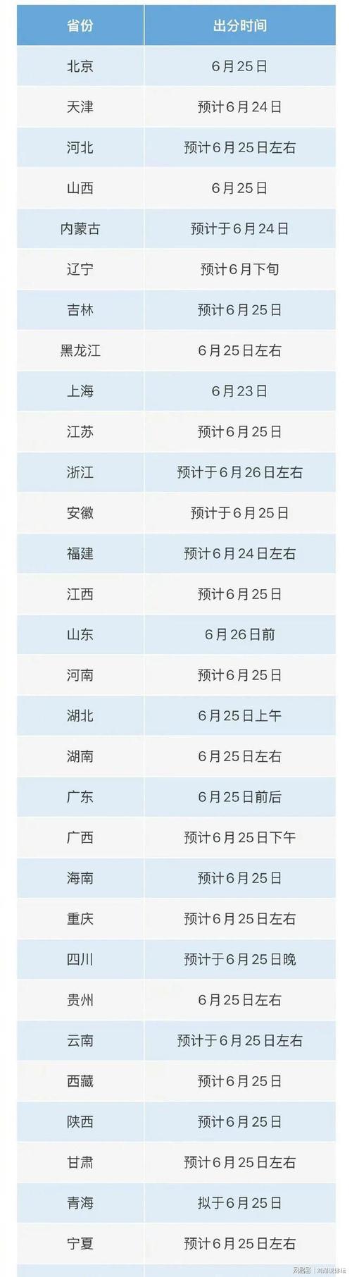 高考查分日期，上海高考查分日期