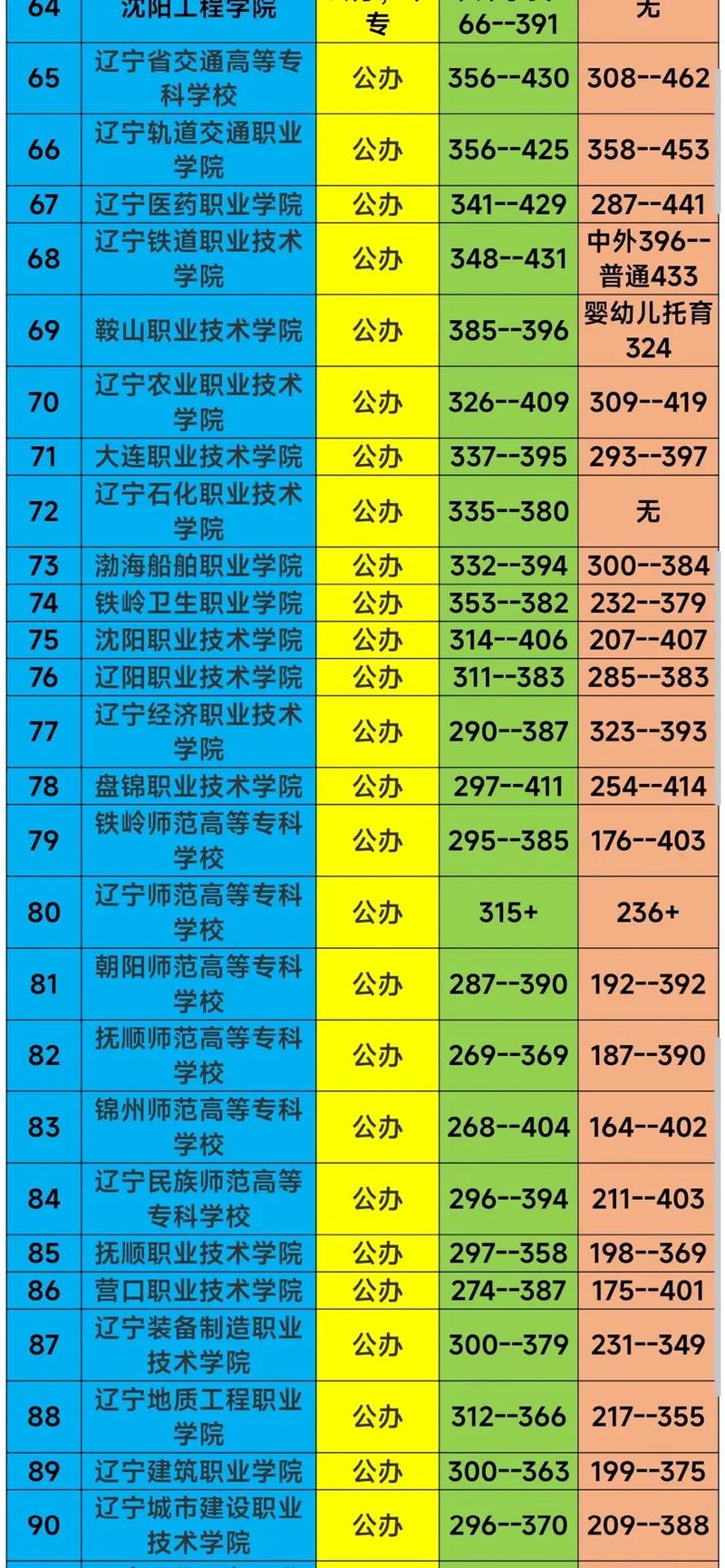 辽宁21年高考分数线一本，2021年高考分数线辽宁一本？