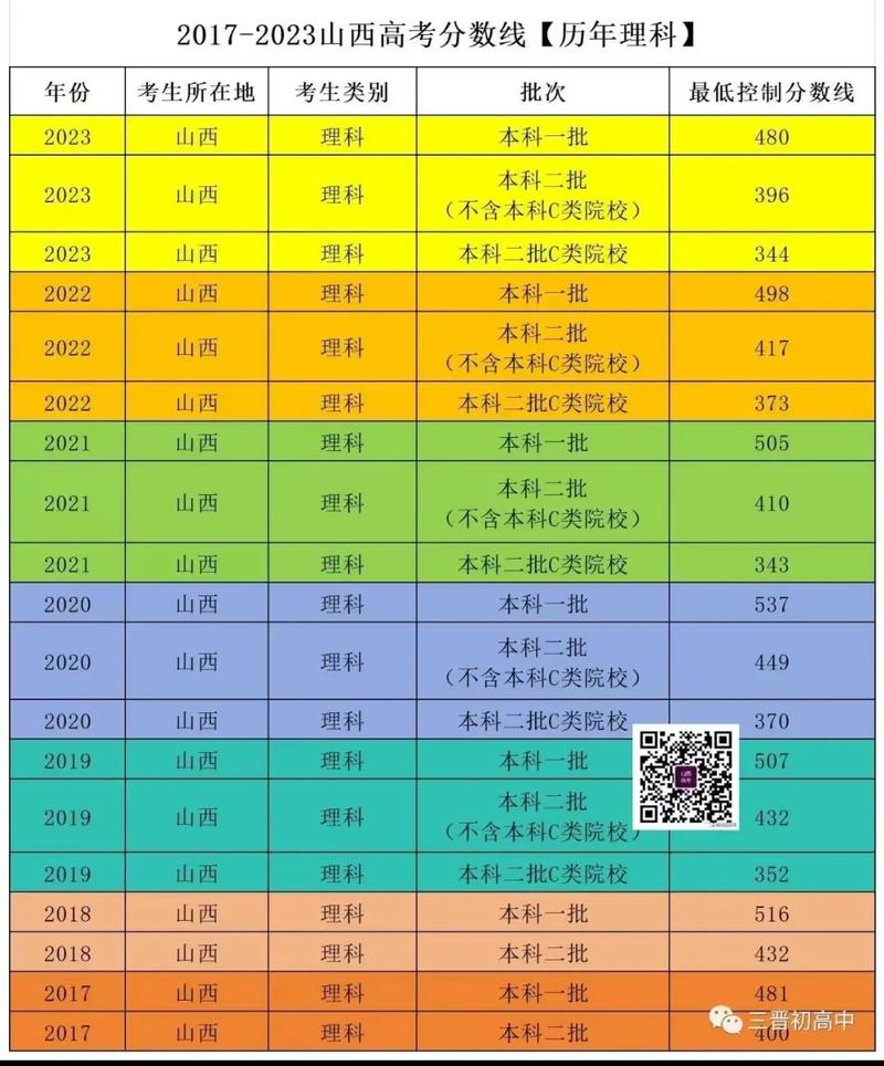 2020高考分数线一本,二本是多少，2020年高考一本二本线？