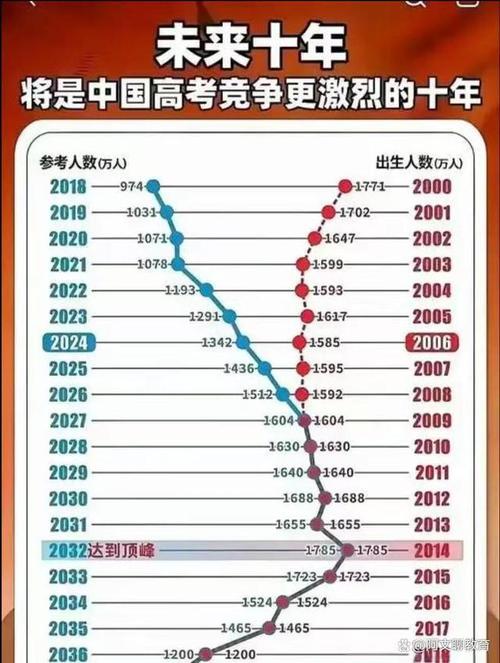 2025年高考生人数