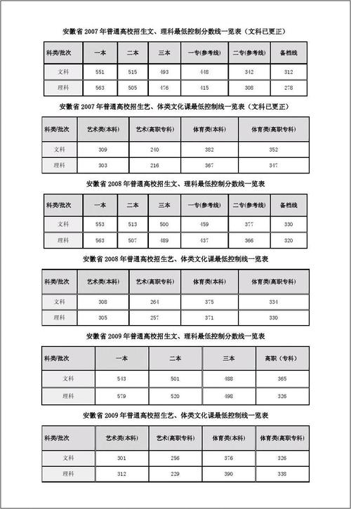 2021年安徽高考分数线