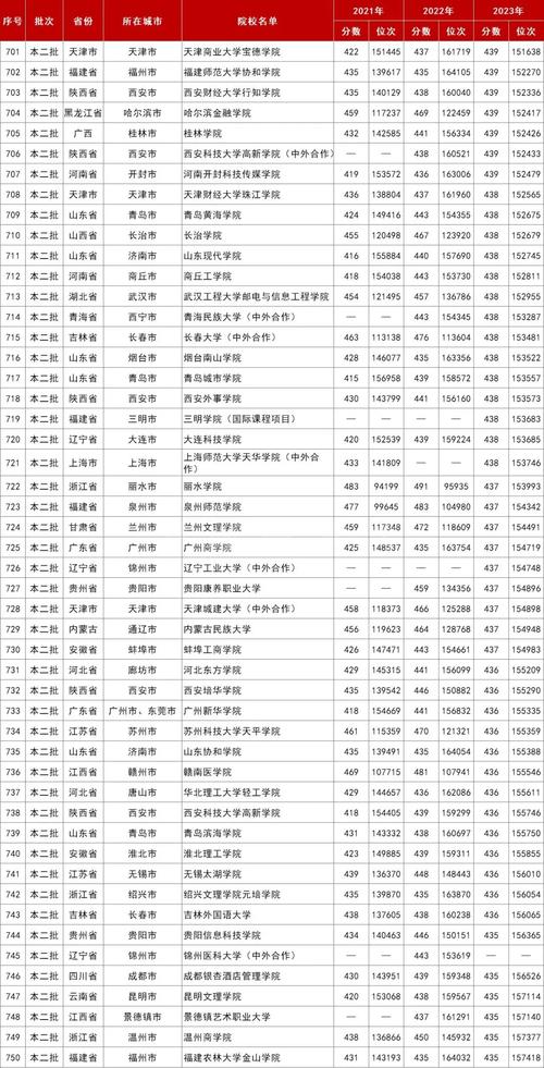 2021年安徽高考录取分数线一本二本理科