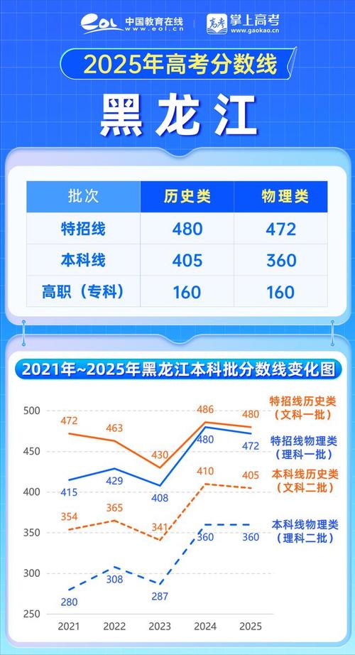 2025年一本录取分数线