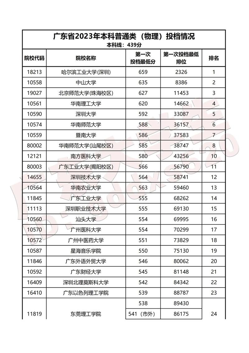 广东的高考分数线是否全国比较高的?