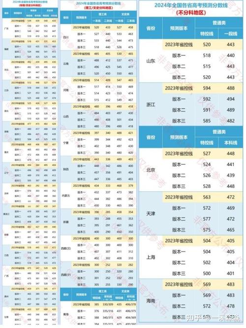 2021全国高考分数线排名榜