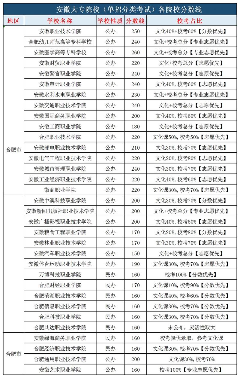 安徽专科院校投档线2020