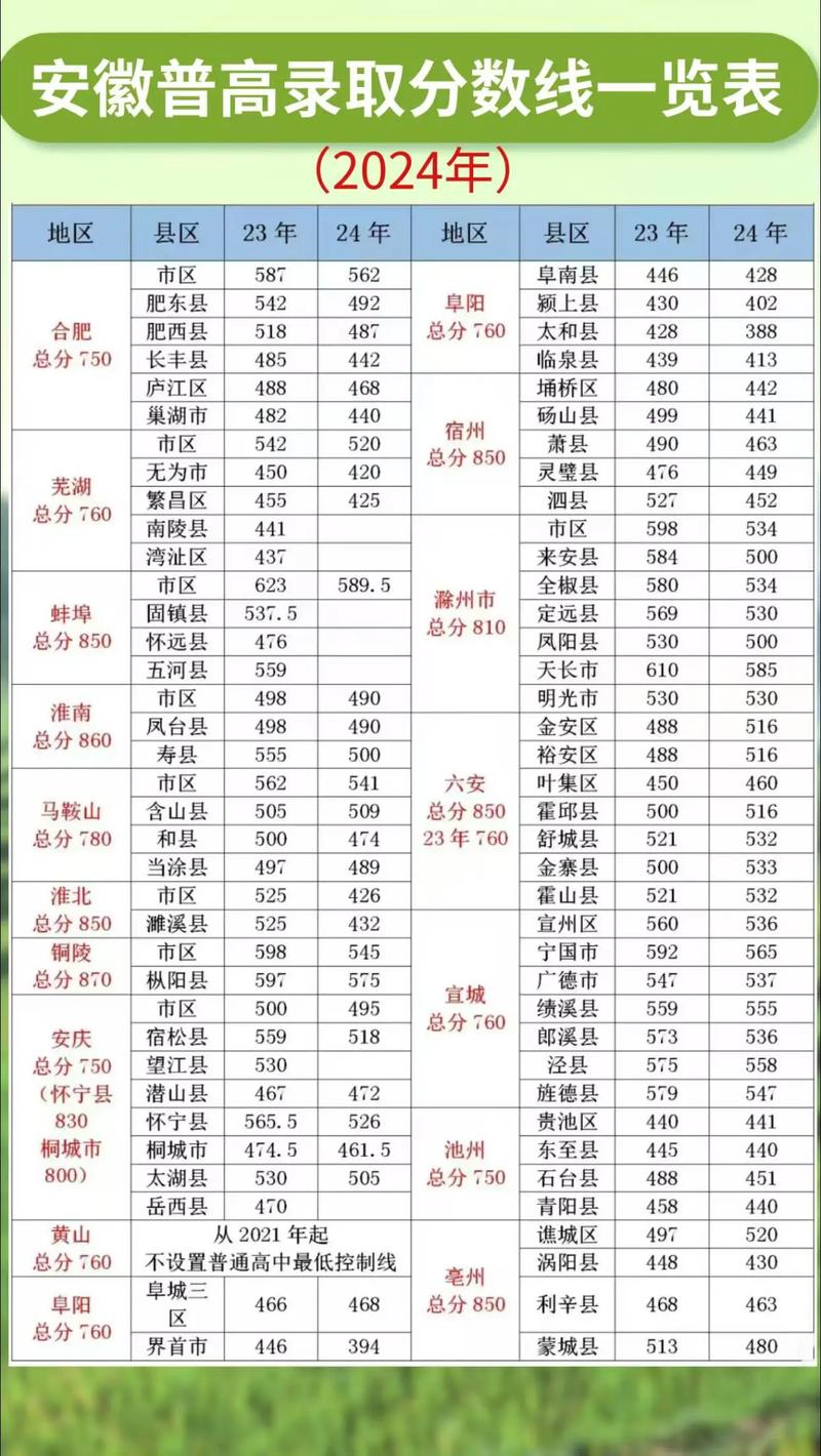 2020年安徽高考分数线一本二本，2020年安徽高考录取分数线一本二？
