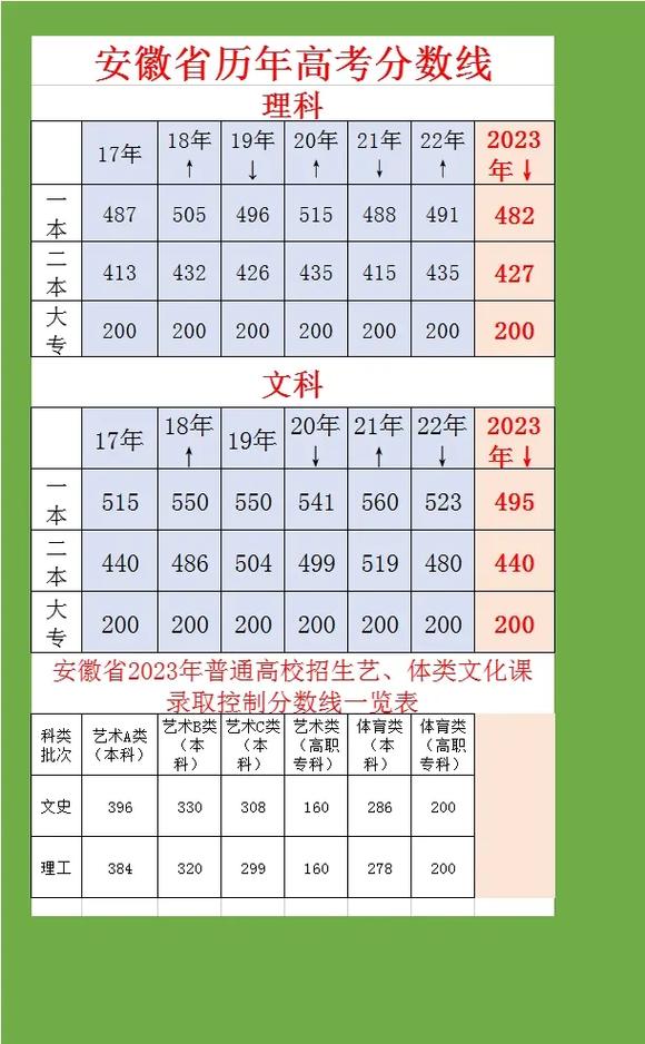 2020年安徽高考本科线