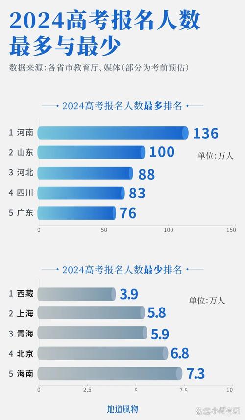 全国考生比较多的省份排名
