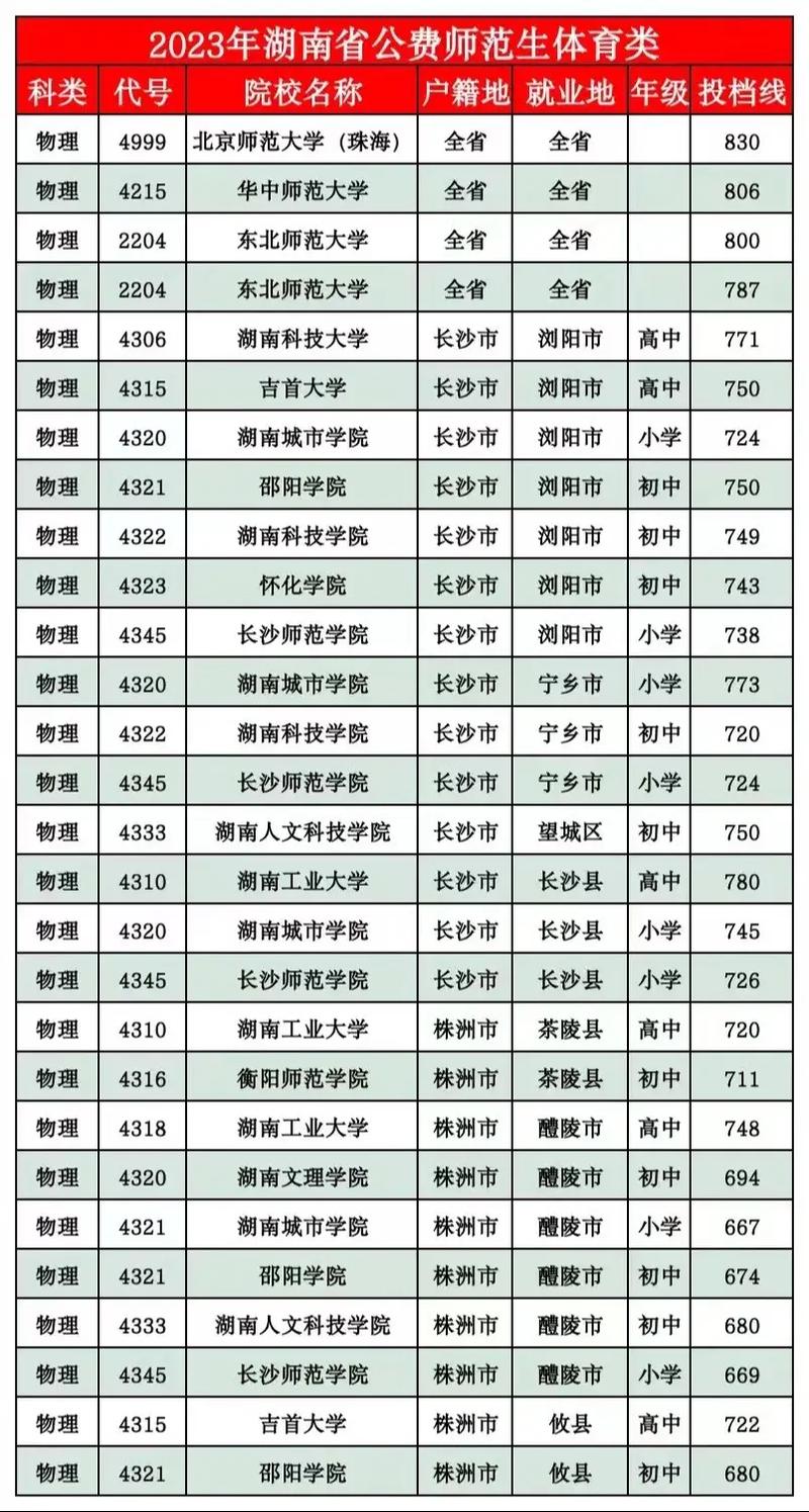2023湖南高考分数线一本,二本是多少分