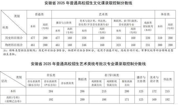 安徽高考录取分数线公布时间确定
