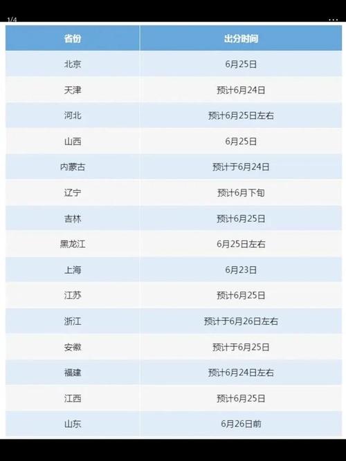 全国高考分数线哪个省份比较高，全国高考分数线比较高的地方