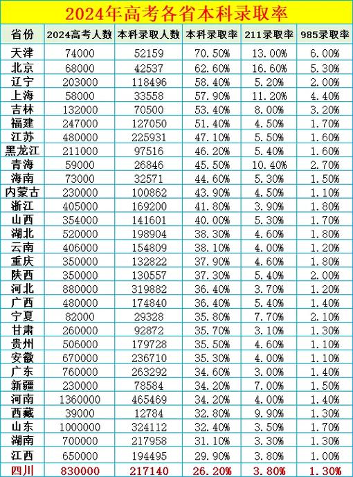 全国高考分数线什么省份比较高