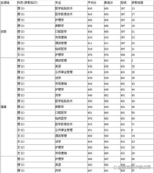 2025本科分数线预估