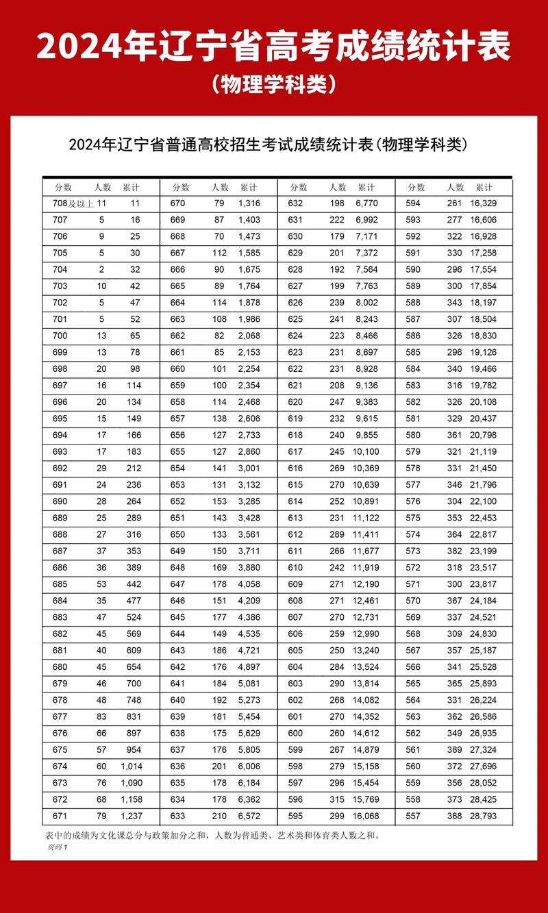 2021年辽宁高考分数线一本