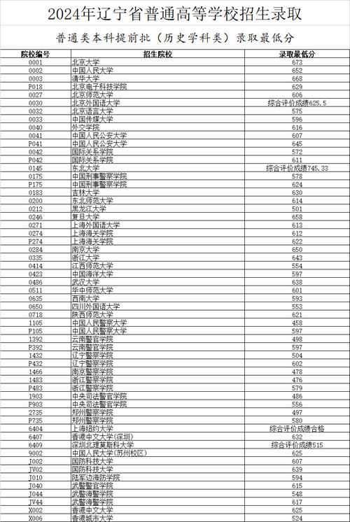 辽宁高考一本二本分数线2021