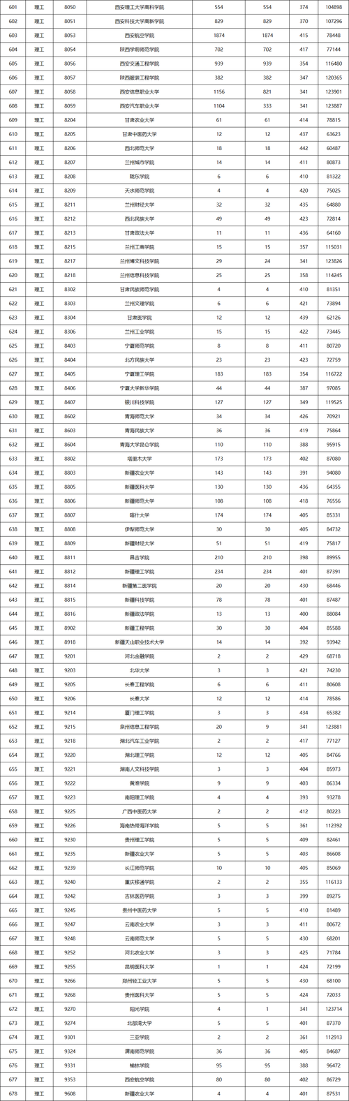 2021年高考各大学录取分数线