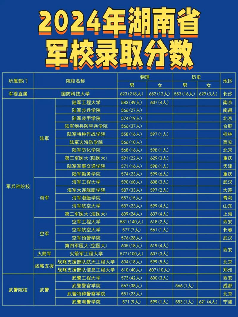 2050年高考录取分数，2025春季高考录取分数线
