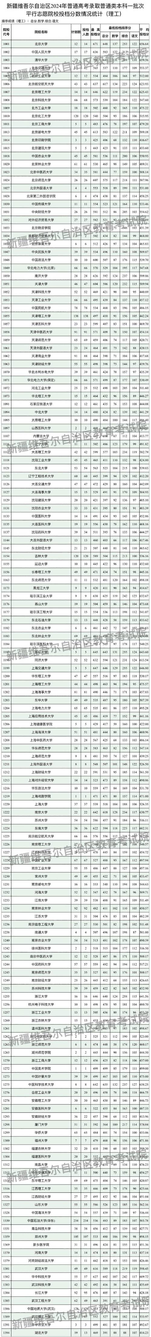 2050年安徽省高考分数线