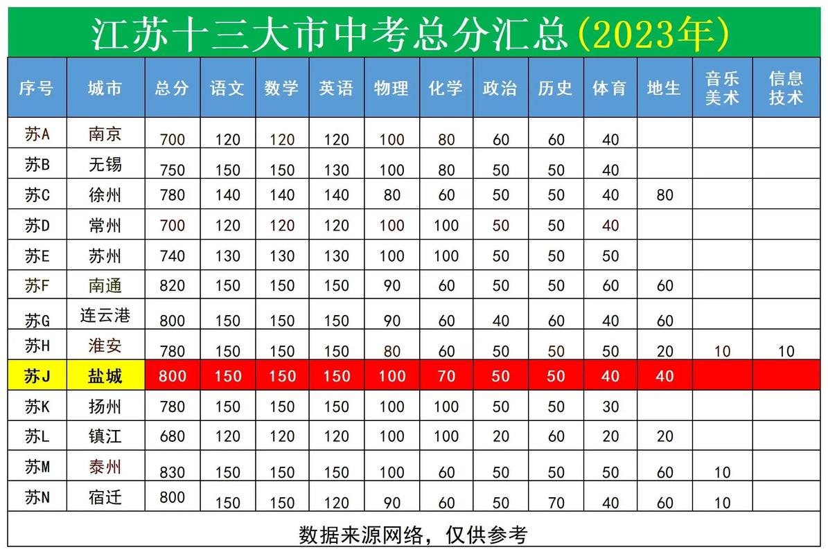 2025江苏中考多少科目,一共多少分