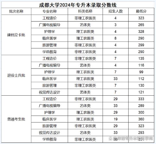四川民办本科专升本录取分数线