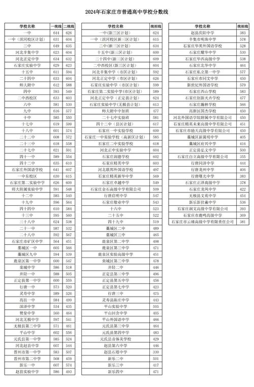 2024年石家庄中考400分能上什么高中