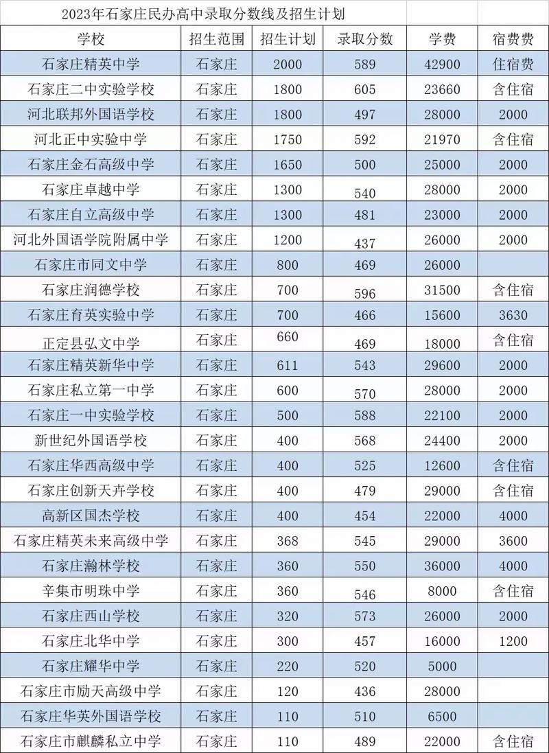 石家庄中考480分能上哪个高中