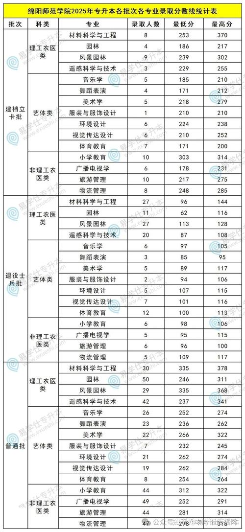 2025四川专升本分数线