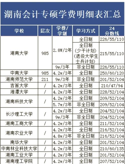 湖南大学会计专升本需要多少分?
