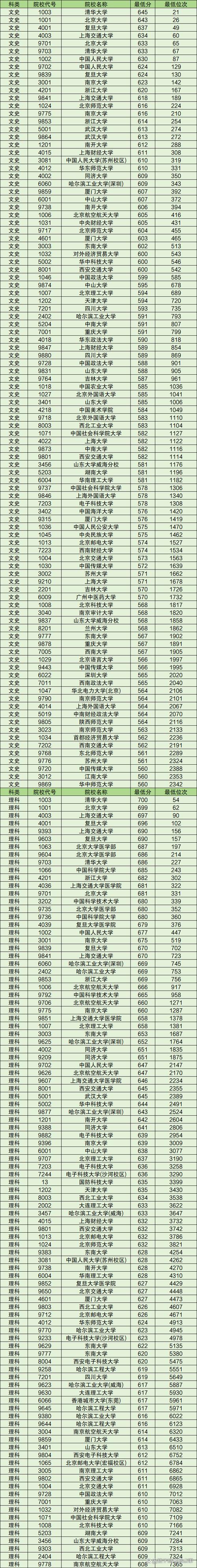 高考分数线分段