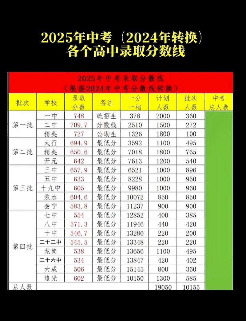 2025中考录取分