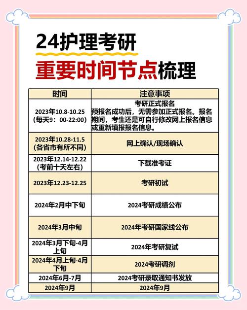 医学考研科目及时间安排