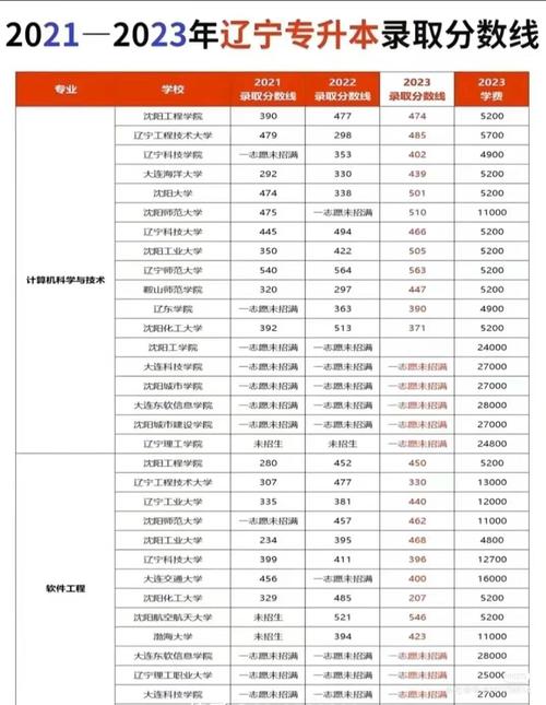 2025年辽宁专升本分数线