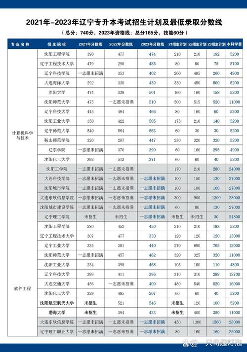 辽宁专升本录取分数线