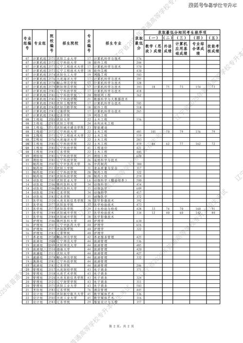 辽宁专升本多少分能上公办
