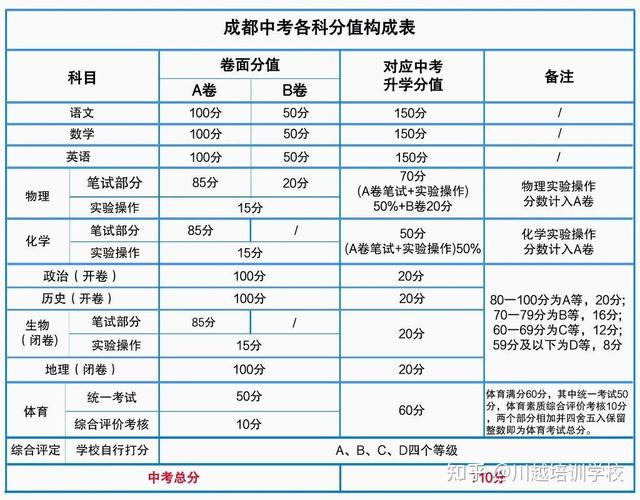 四川巴中中考总分是多少