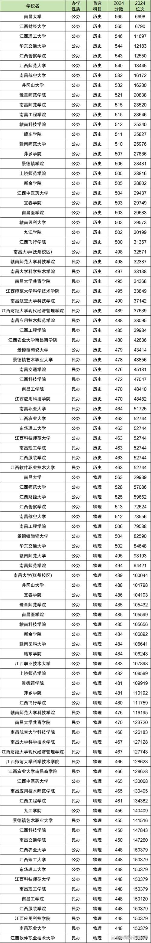 2024江西省本科大学排名及分数线借鉴