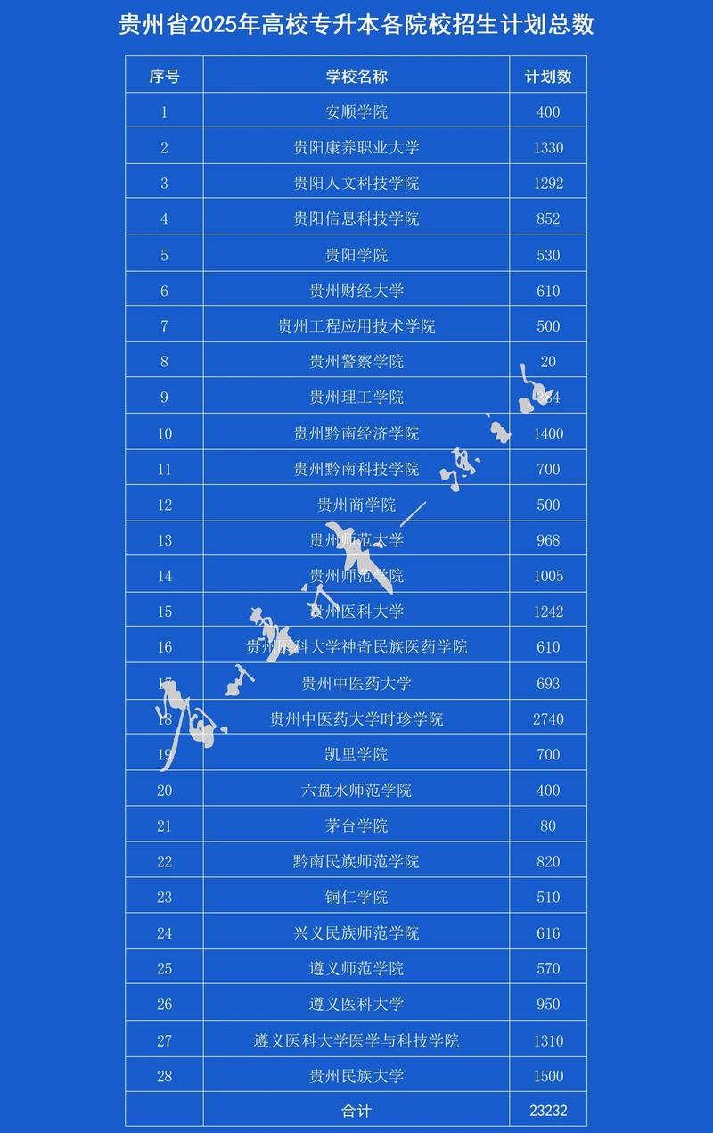 贵州哪些学校可以专升本