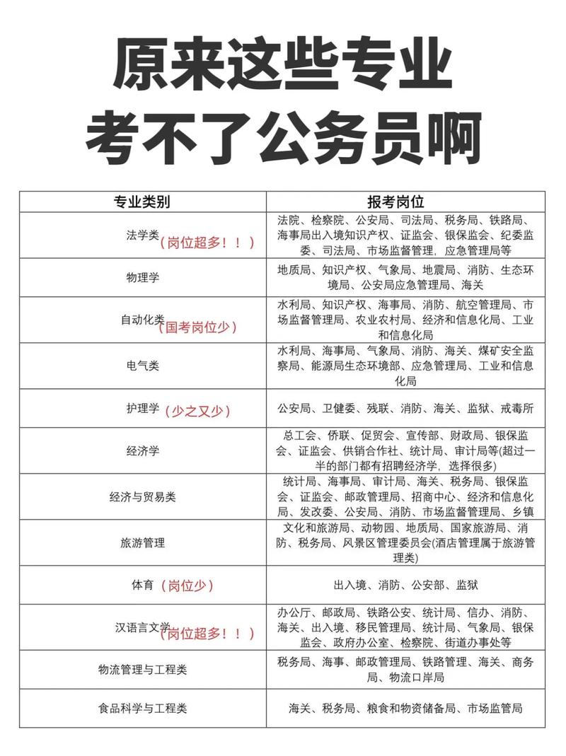 考公务员需要学哪些科目，考公务员需要学哪些专业
