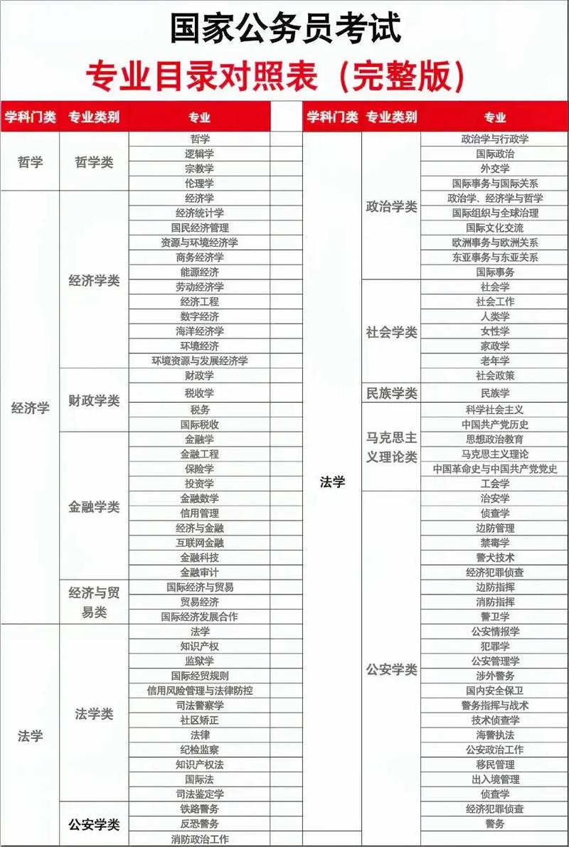考公务员需要学哪些科目