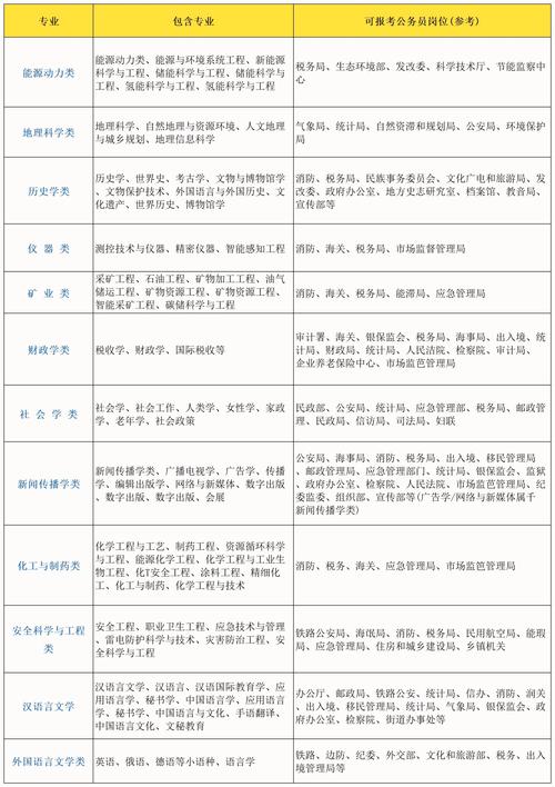 考公务员的要求和条件专业，考取公务员的专业要求？