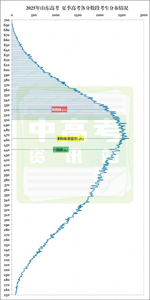 山东高考500分左右能上什么大学